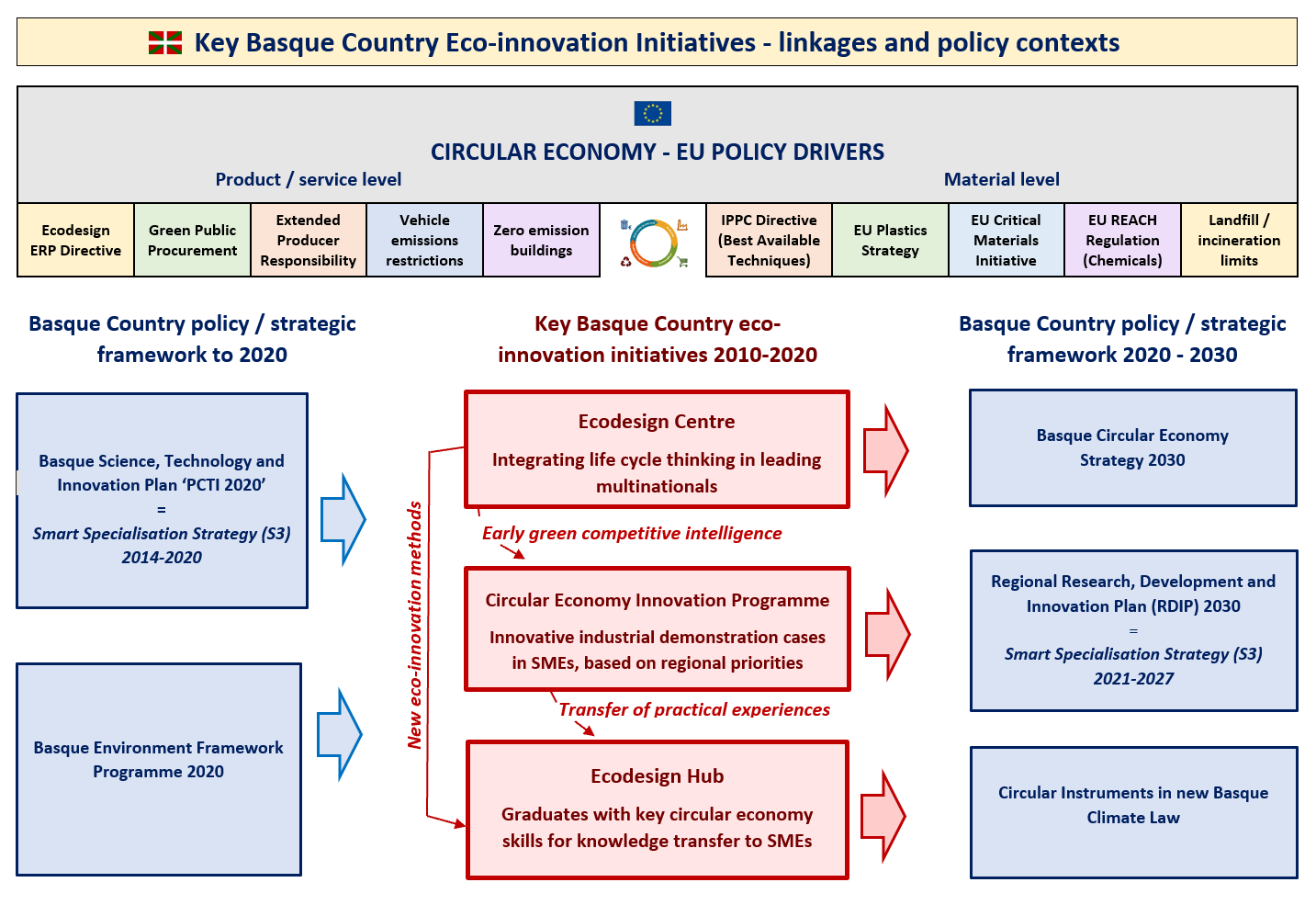 Basque Country Circular Economy chart
